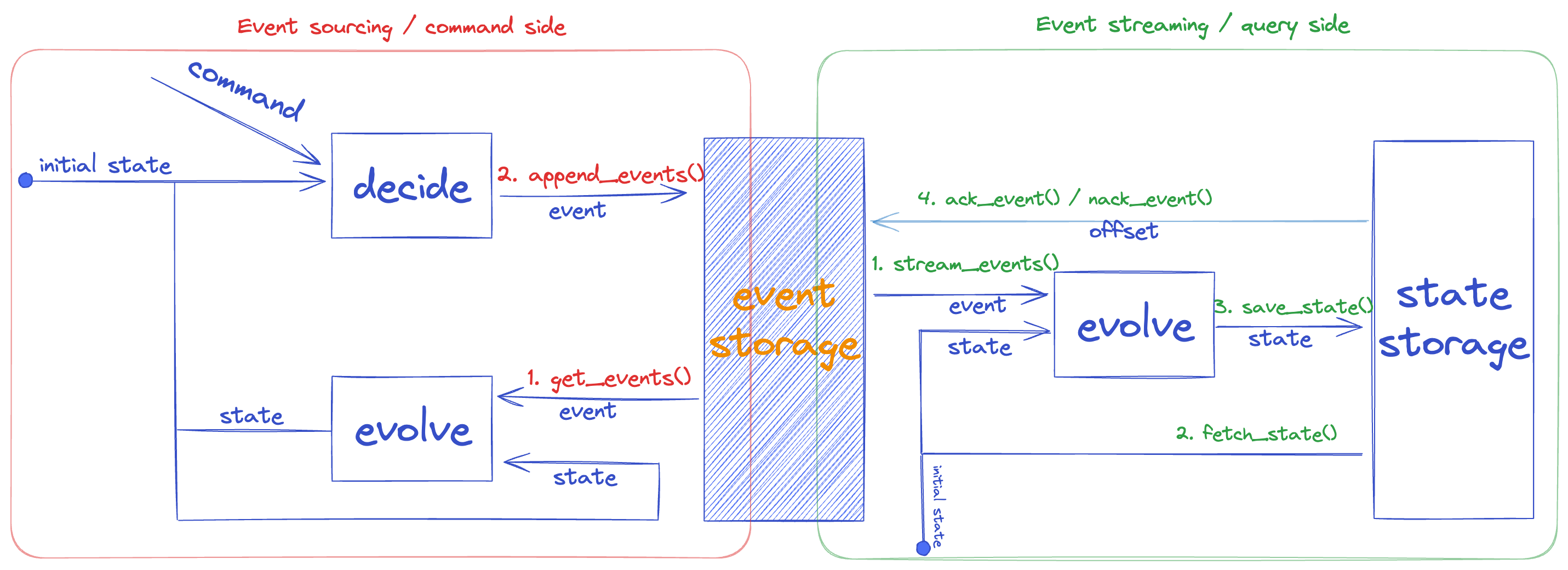 Relation model for Event Sourcing and Stream Processing