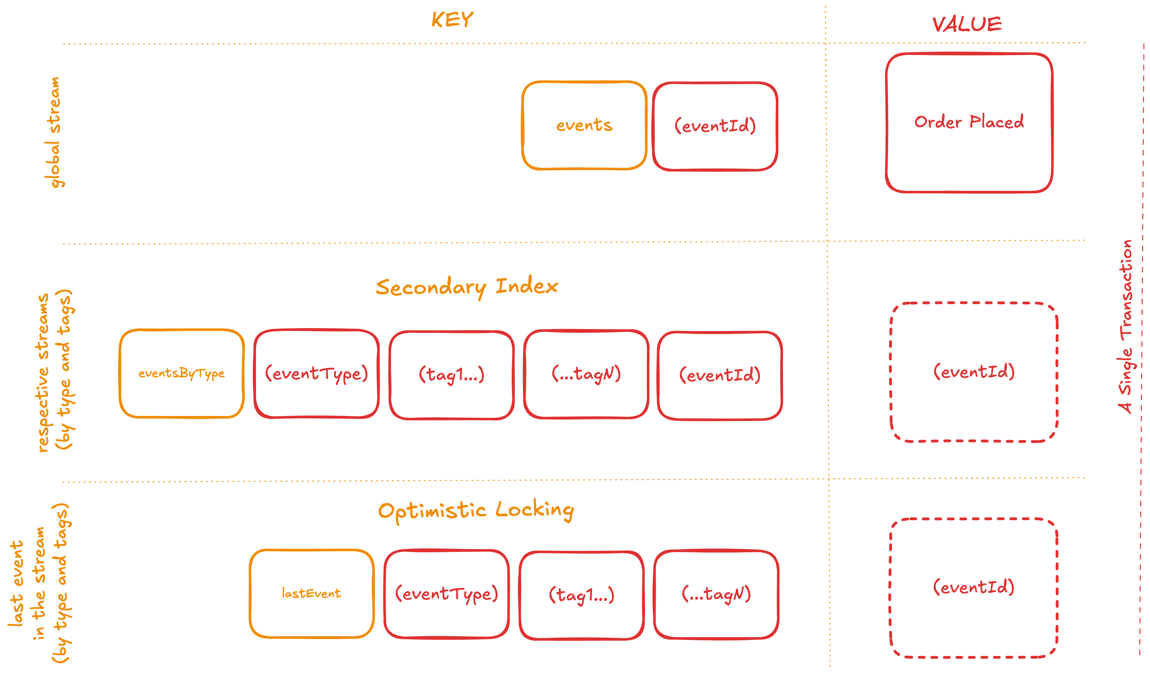 Relation model for Event Sourcing