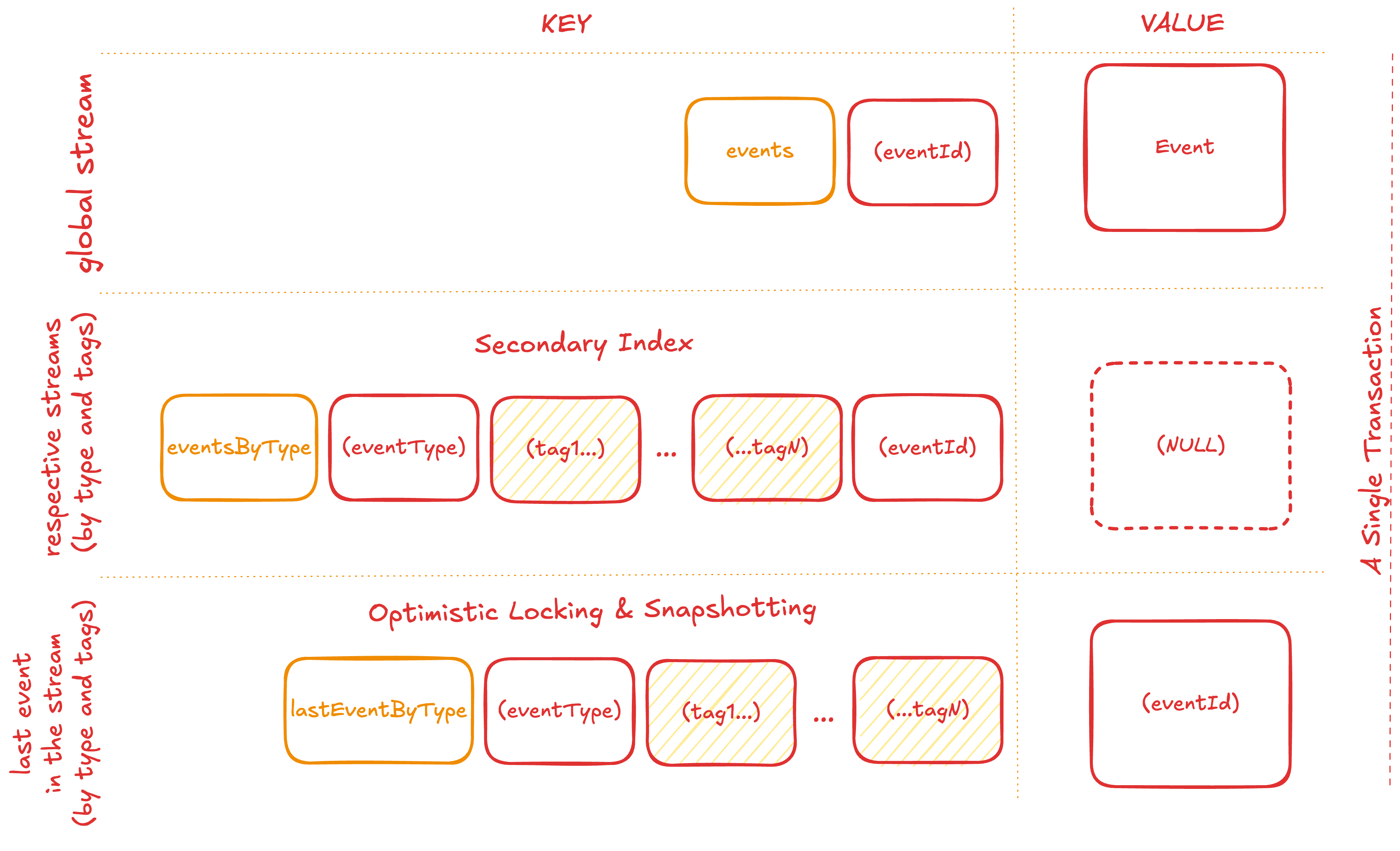 Relation model for Event Sourcing and Stream Processing