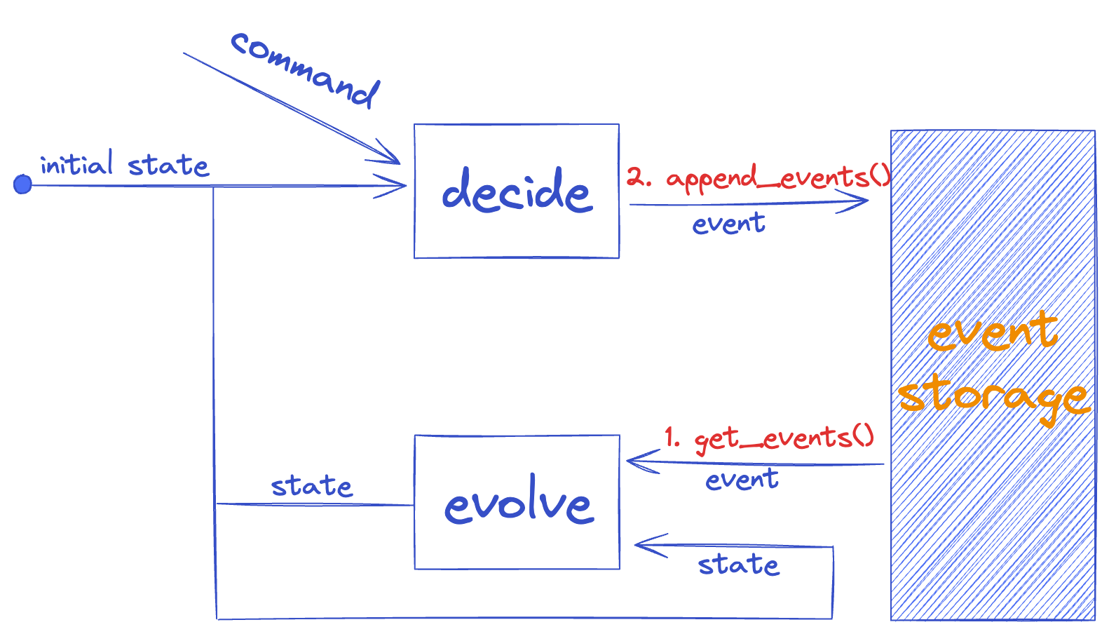 Relation model for Event Sourcing
