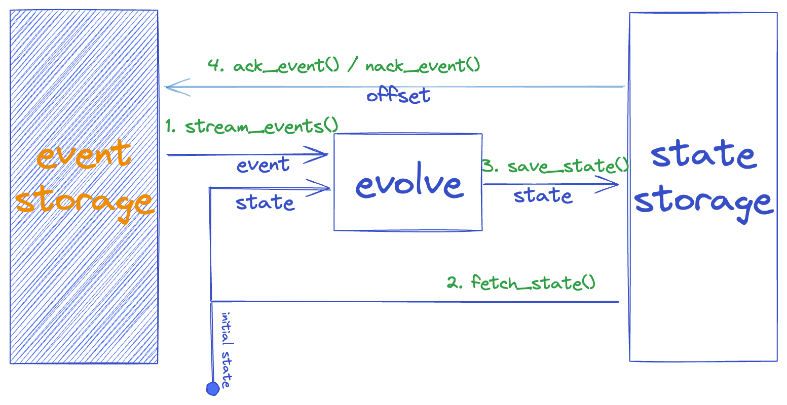 Relation model for Stream Processing