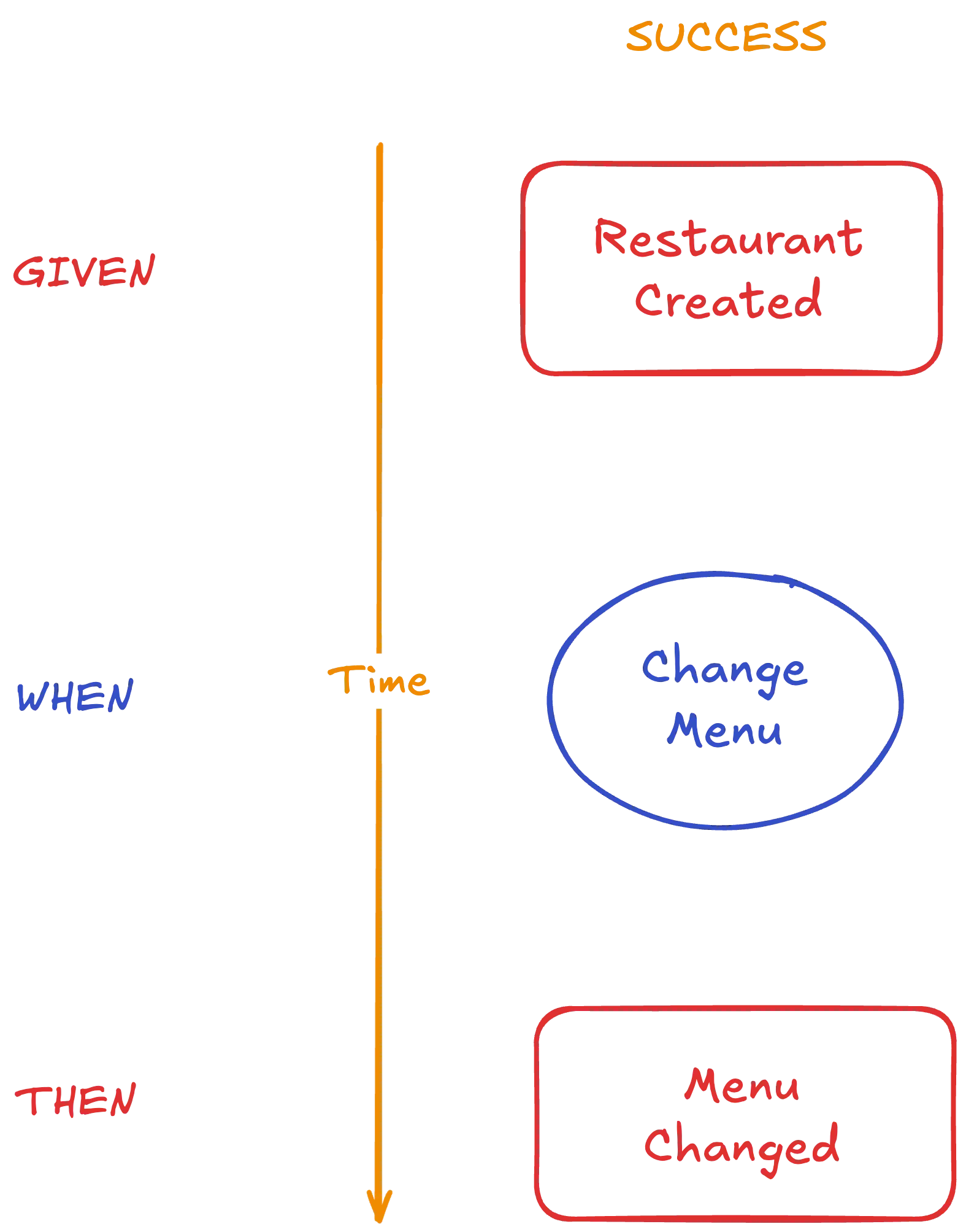 specification by example
