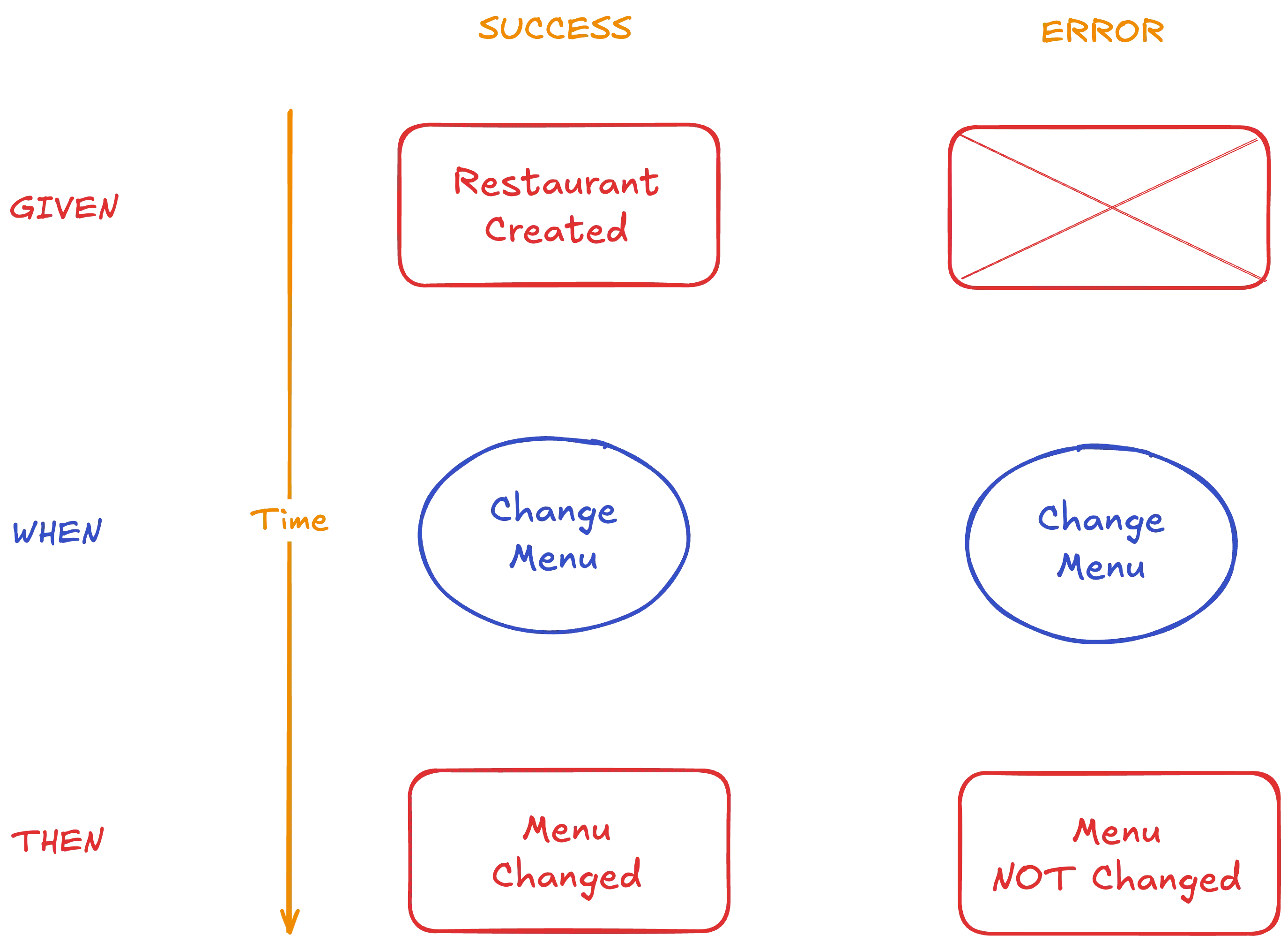 specification by example