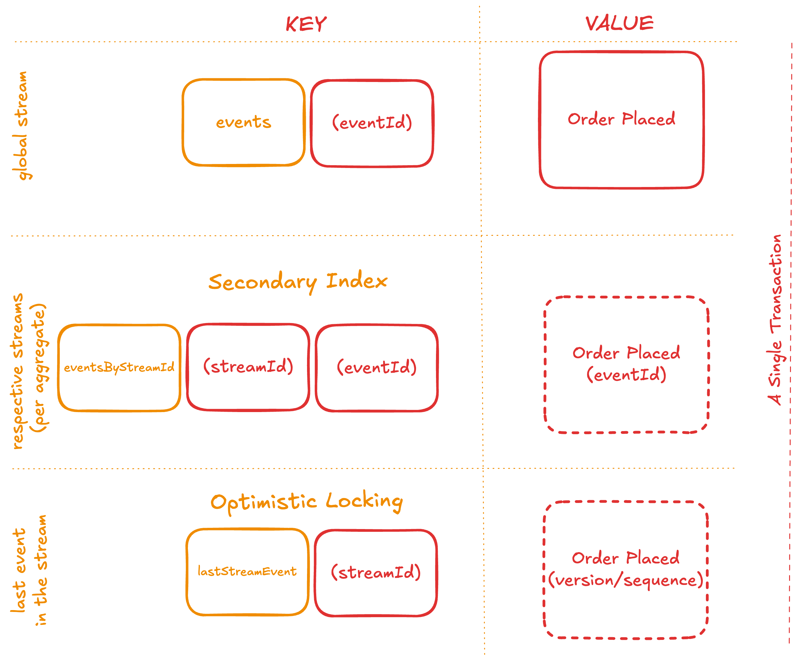 Relation model for Event Sourcing