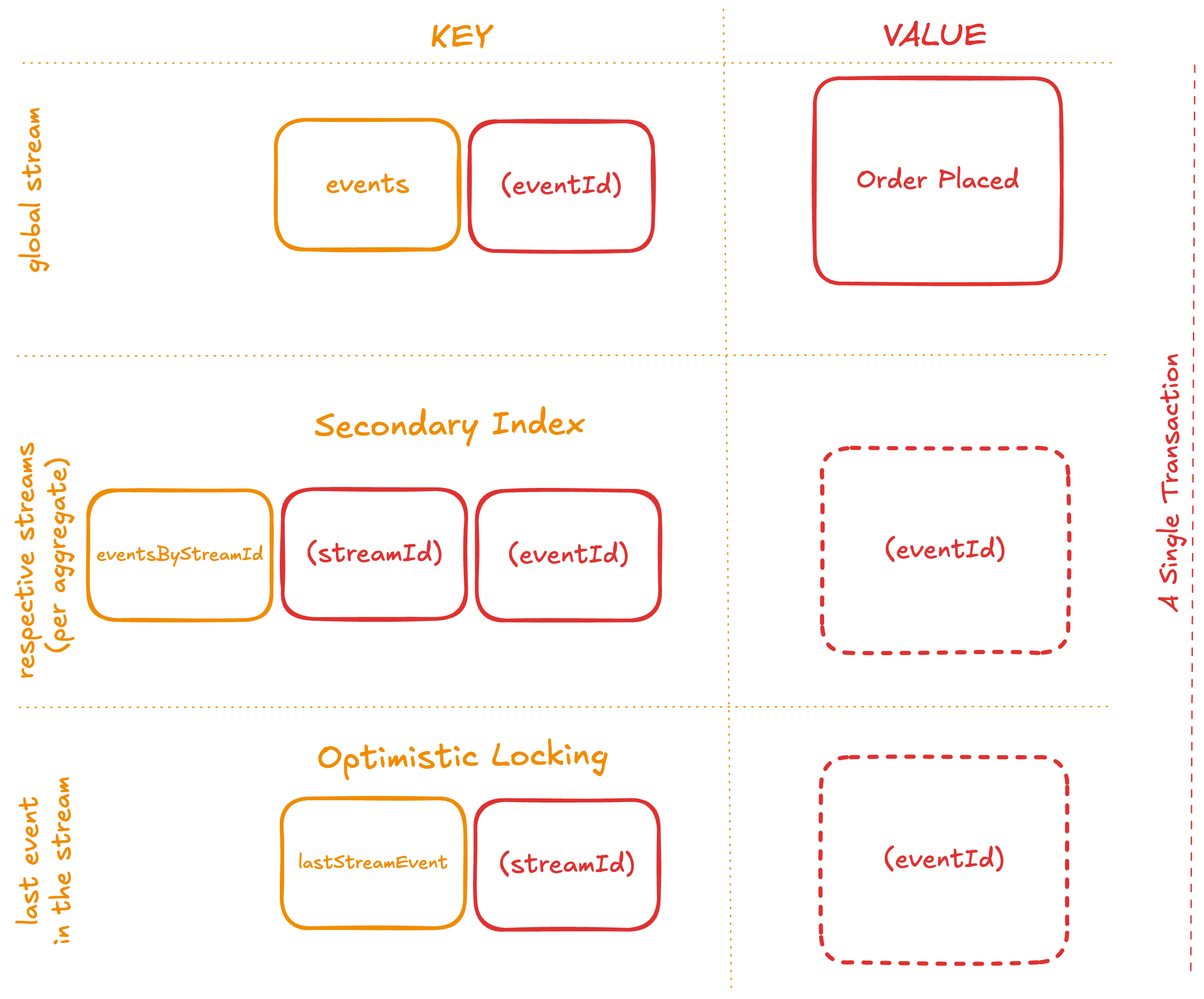Relation model for Event Sourcing