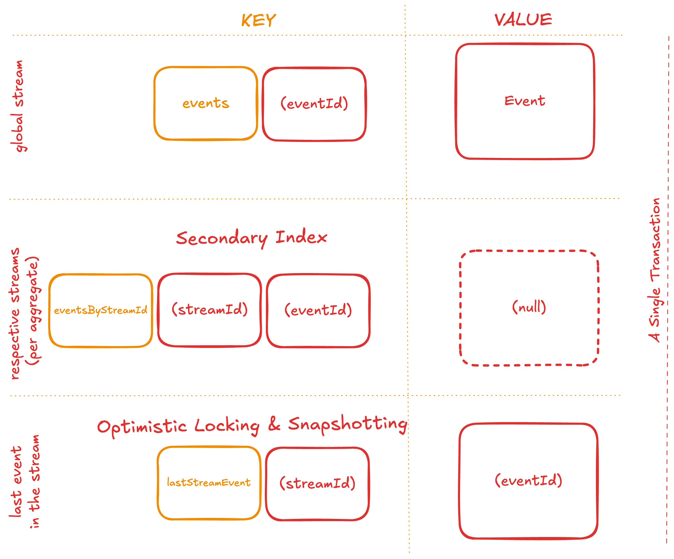 Relation model for Event Sourcing